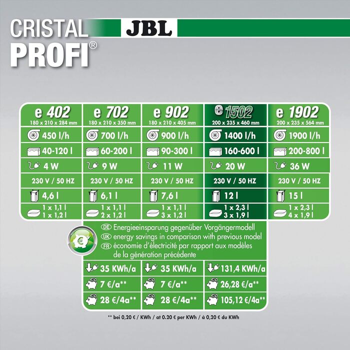 Зовнішній фільтр для акваріума JBL CristalProfi e902 greenline (для акваріумів 160-600 л, Single)