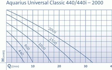 OASE Aquarius Universal 440 (5 Вт) - насос для фонтану, для вуличних і кімнатних фонтанів, статуй, 600 л/год