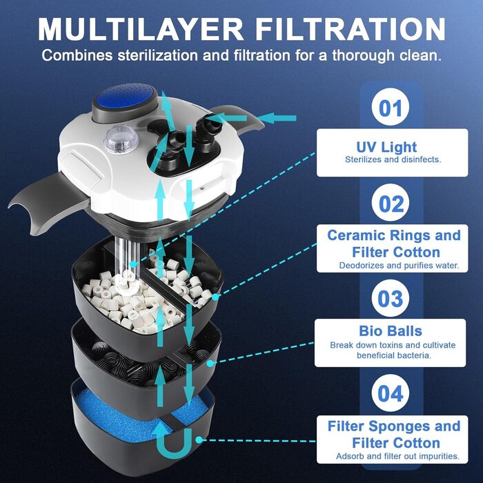 EXLECO Зовнішній фільтр для акваріума з УФ-лампою 1400 л/год 35 Вт - фільтр для акваріумів до 300 л, регульований, потужний 3-ступеневий каністровий фільтр з фільтрувальним матеріалом, шланг HW-302B з УФ-лампою/1400 л/год/2.0 м/35 Вт