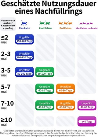Пакети для котячого туалету PETKIT для PUROBOT Ultra, великої місткості, 4 рулони, мішки для сміття для автоматичних туалетів для котів