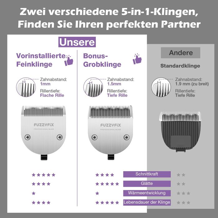 Професійна машинка для стрижки собак FuzzyFix з запасним лезом, 5-в-1, знімає шерсть з собак, котів та коней, лілова