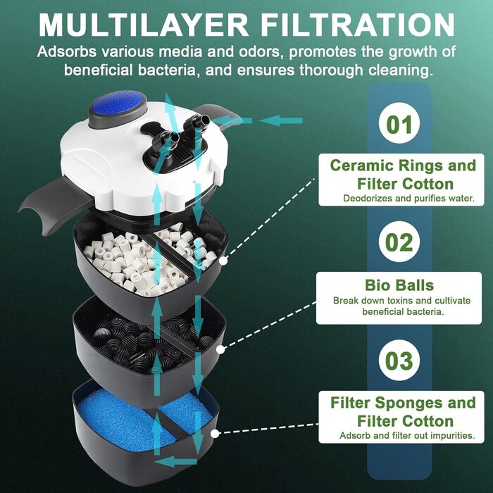 EXLECO Зовнішній фільтр для акваріума з УФ-лампою 1400л/год, 35W. Фільтр для акваріумів до 300л, регульований. Потужний каністровий фільтр з 3 ступенями очищення, фільтр-камера з фільтрувальним матеріалом, шланг HW-302B (1400л/год/2.0м/35W)