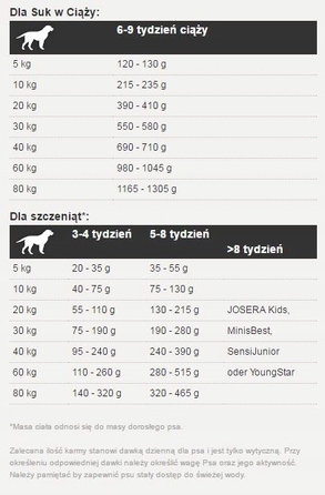 Сухий корм Josera з лососем для цуценят та лактуючих сук, 15 кг