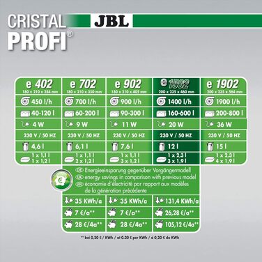 Зовнішній фільтр для акваріума JBL CristalProfi e902 greenline (для акваріумів 160-600 л, Single)
