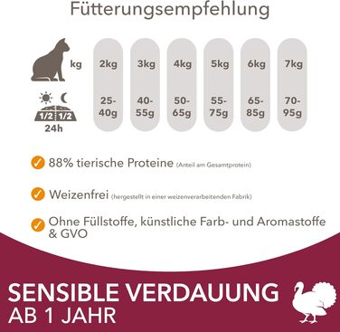 Сухий корм для котів IAMS Sensible Digestion з індичкою для чутливого травлення, 10 кг