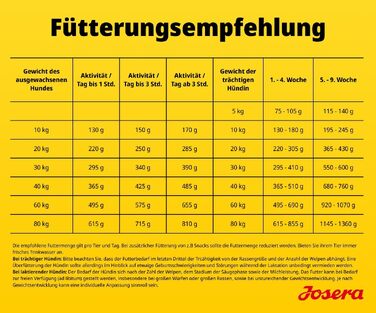 Сухий корм для дорослих собак Josera High Protein з куркою, 12.5 кг